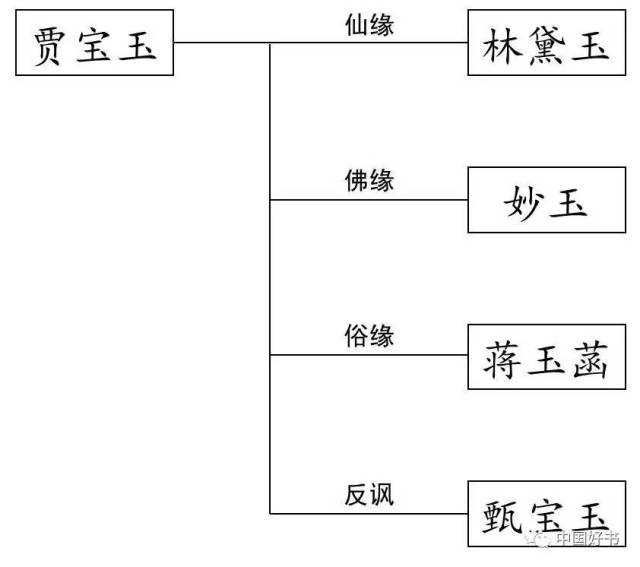 宝玉不但几度因失玉而发病,更是与几个名字里带有"玉"字的人物关系