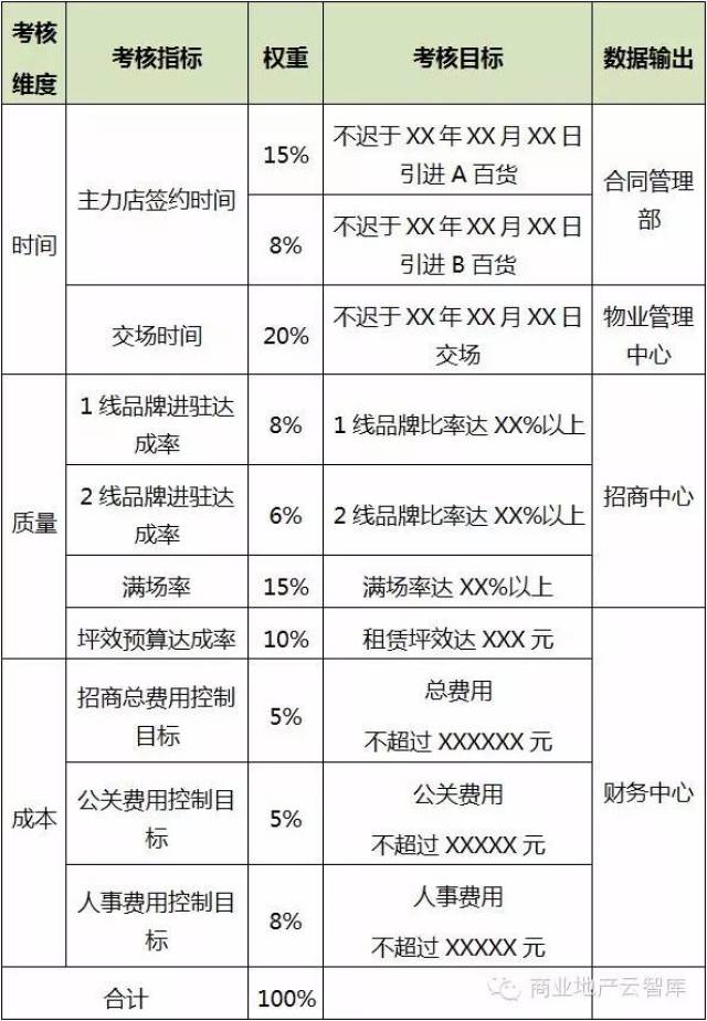 2- 绩效考核指标与考核目标设定 招商绩效考核总表模板