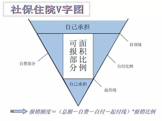 v字图讲解,一分钟让您轻松看懂社保报销范围