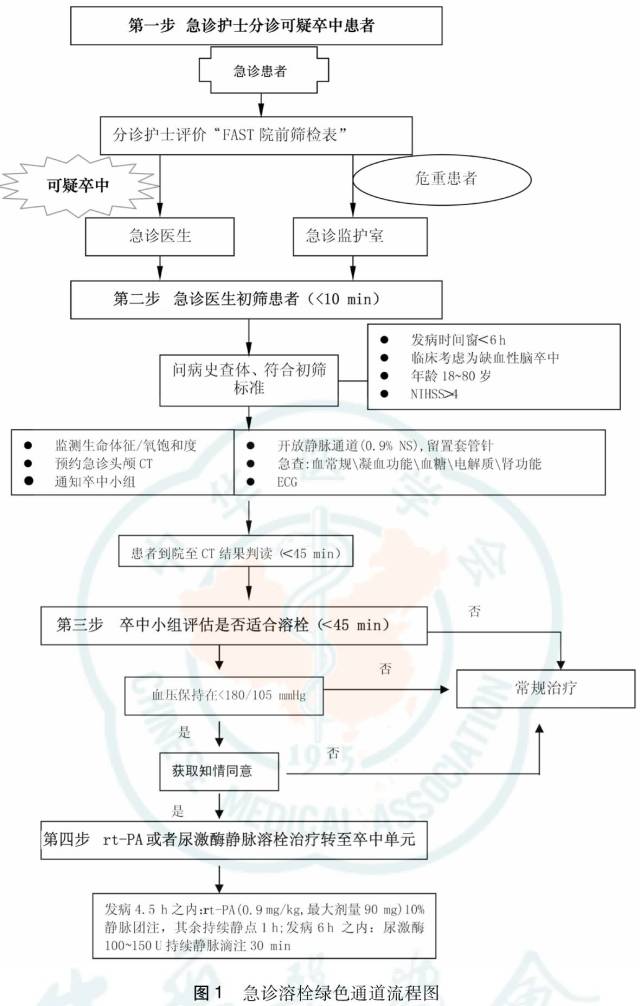 来源: 急性脑梗死溶栓治疗急诊绿色通道构建专家共识 中华医学会急诊