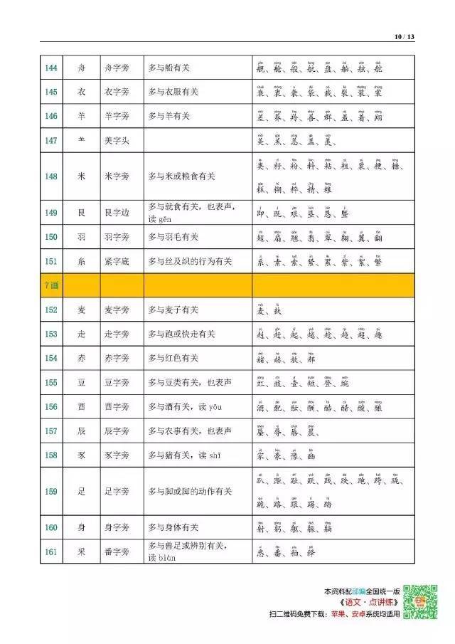 肉月旁多与身体,器官肌肉有关 肌,肝,肚,肠,肤,肺 礻 示字旁 多与