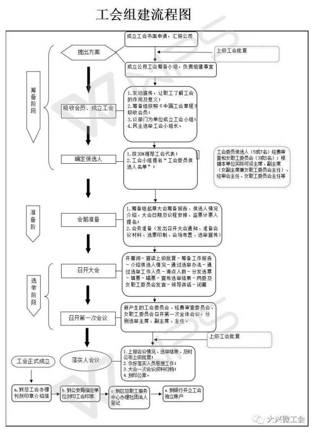 戳图了解 再奉上一份《工会组建流程图》 让您一目了然~ (点击图片