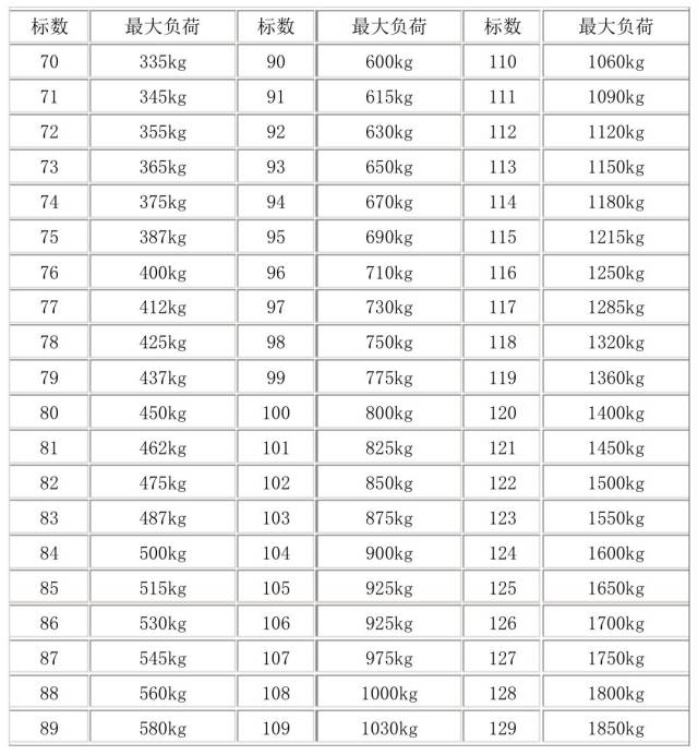 轮胎最大负荷对照表.