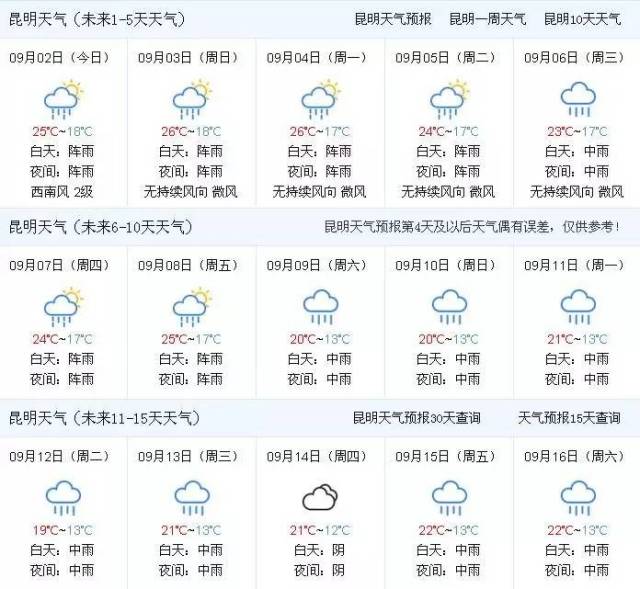 其他地区多有阵雨,云量多; 昆明主城区以阵雨天气为主