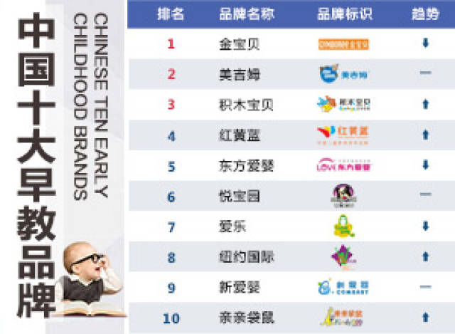 中国早教蓝皮书：十大早教品牌排行榜出炉