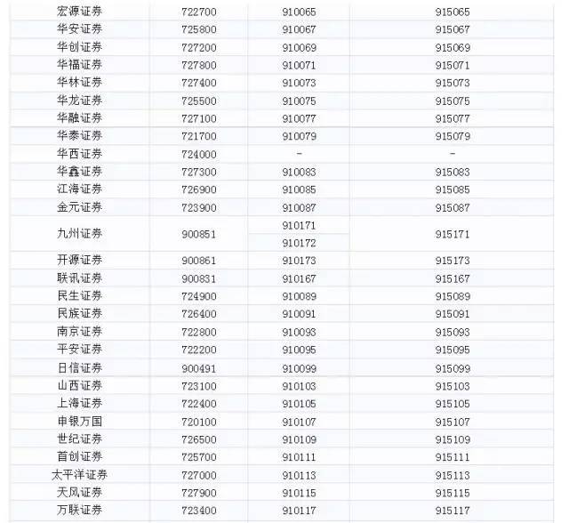 新三板券商托管单元(席位号) 编码汇总表