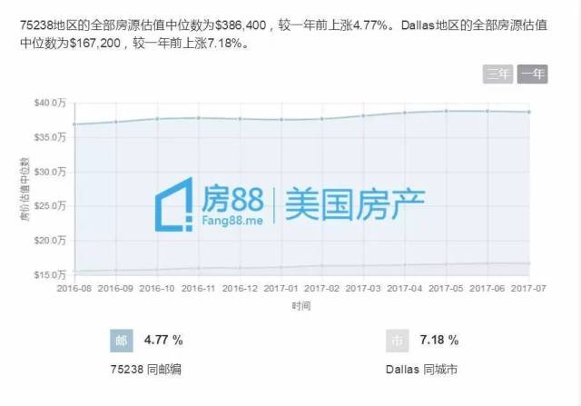 达拉斯人口_美房投资新热 房价年增12.1 ,这个城市火了