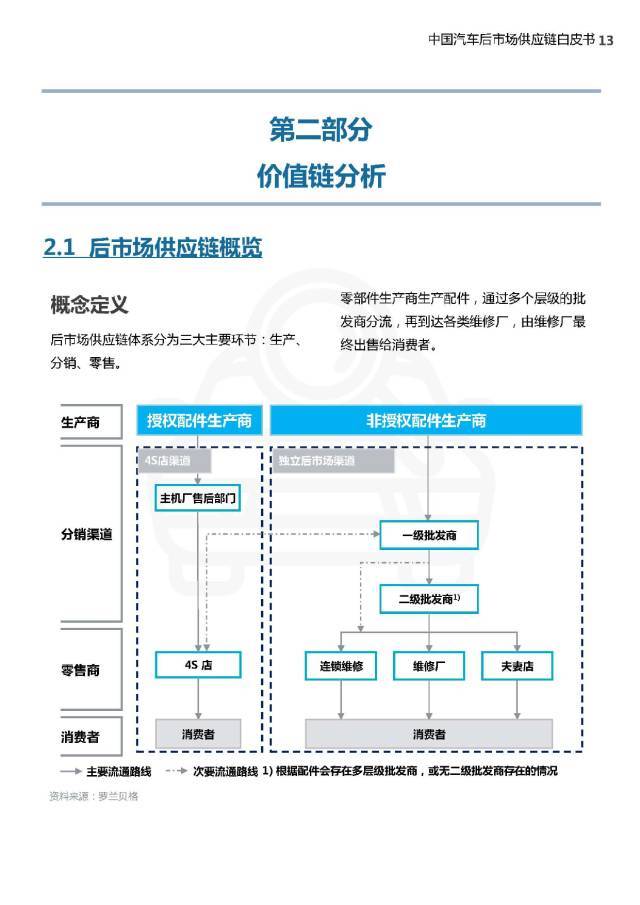 中国汽车后市场供应链白皮书