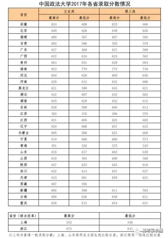 家长必看!近百所院校2017年在各省的最低录取分数线汇总