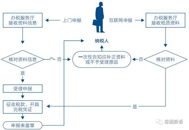 办理流程:小微企业(个体工商户)直接向银行提交申请,携带营业执照