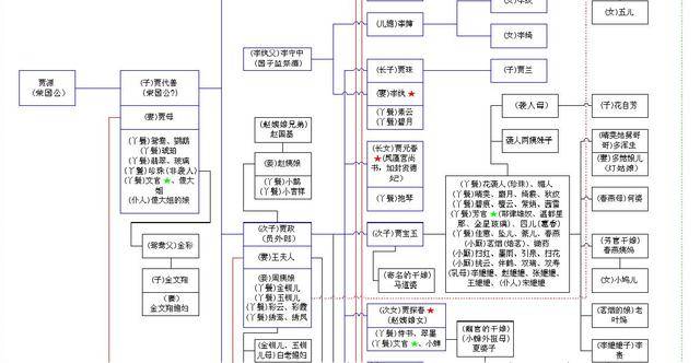 下面就是奉献给大家的红楼梦人物关系图: 贾府旁支 红楼梦主要人物的