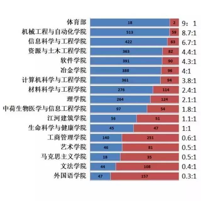 各高校新生男女比例出炉,这所大学的男女比例让人心疼