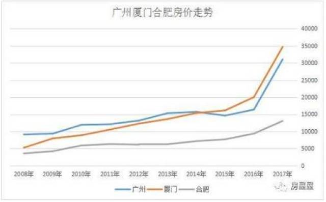 十年房价涨跌榜:上海翻了6倍,这7个城市不涨反跌