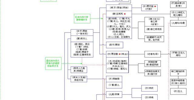 大家的红楼梦人物关系图: 贾府旁支 红楼梦要人物的盘点: 十二金钗