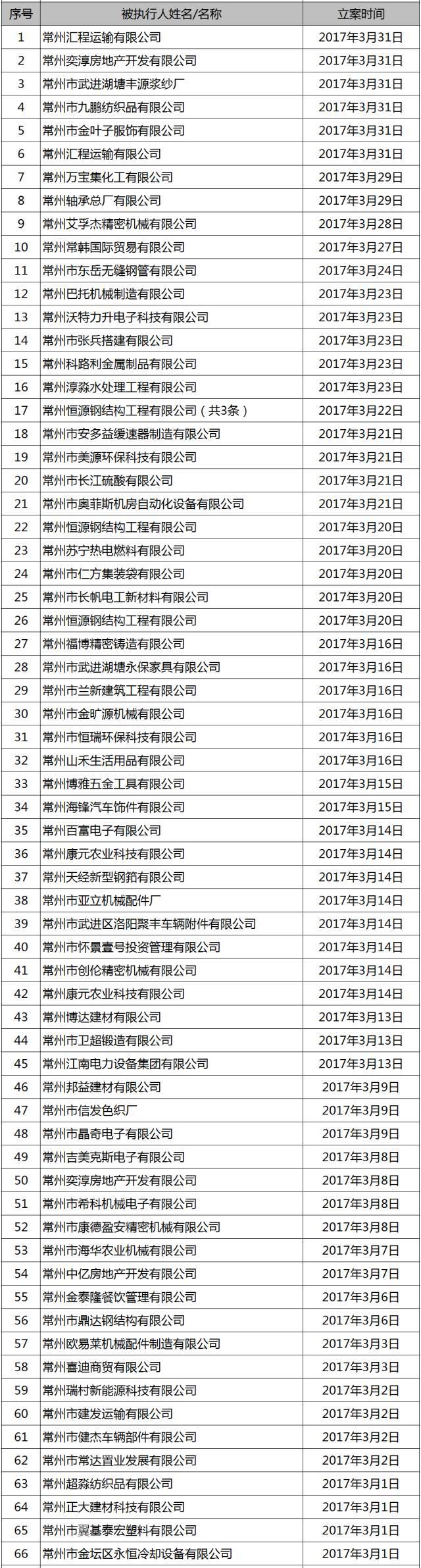 常州最新老赖企业名单曝光!涉及金坛多家企业