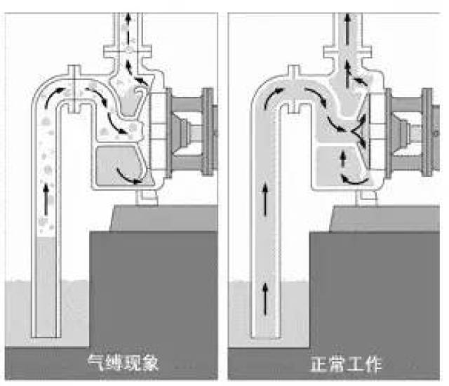 【知识点】图文讲解离心泵的气缚和气蚀