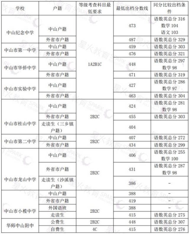 2015中考中山各校录取分数线