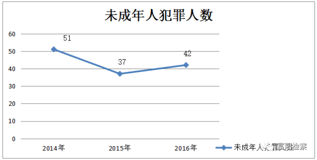 2014年至2016年,杭州市富阳区人民检察院共受理未成年人审查逮捕案件