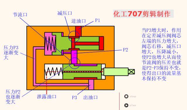 【涨知识】38张经典阀门动图!带你轻松看懂这8大类18种液压阀!