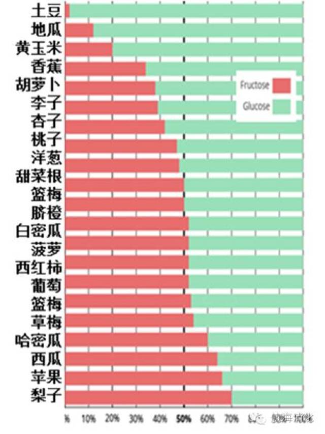 图:果糖和葡萄糖吸收示意图 果糖含量高于葡萄糖的水果:食用如苹果