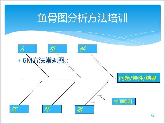 干货| 8d根本原因分析——5why与鱼骨图的应用