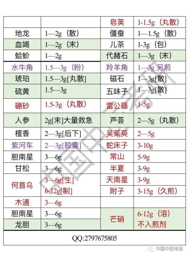 【中药】中医考研药物特殊用量大揭秘