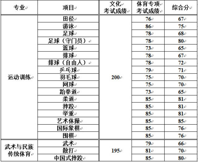 2018体育单招参考—若干体育院校各项目综合分录取线