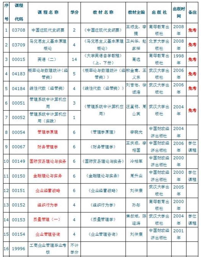 中南财经政法大学自考本科(专升本)考试科目