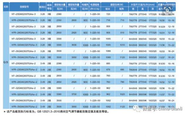 【电气分享】空调一匹是多大功率,耗多少电,能效级别和输入功率,很多