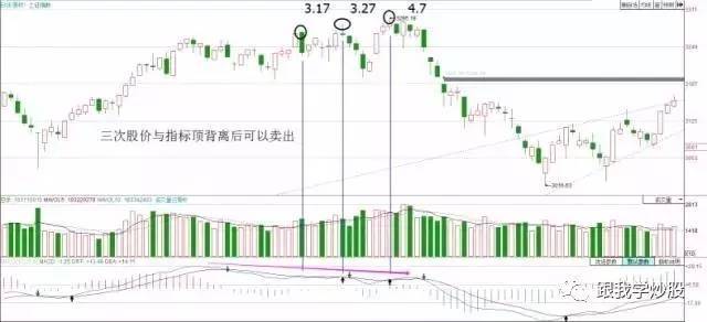 macd指标背离用法大全(收藏级)