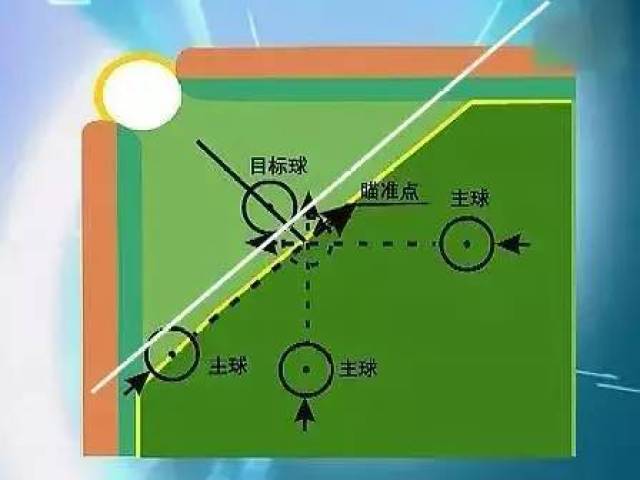 (注意:并非习惯上认为的延目标球撞击点画出的那颗白线) 讲到这里