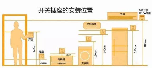 默认普通插座安装高度为300mm,默认空调插座高度为2100mm,默认高度不