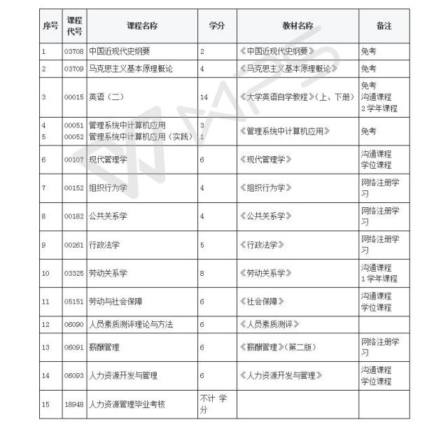 湖北经济学院自考本科怎么考?