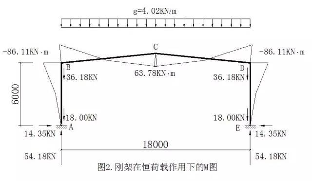 内力计算的" ,-"号规定:弯矩图以刚架外侧受拉为正,在弯矩图中画在受