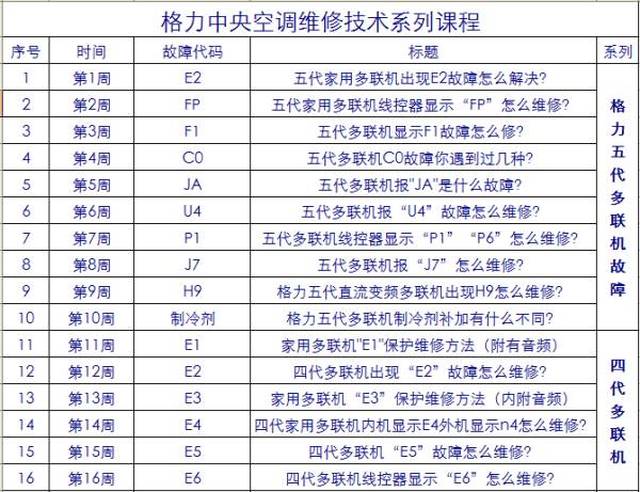 【微直播】第208期 格力五代家用多联机fp故障解析