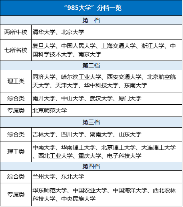 1  2 王牌专业推荐 一档985·牛校vs名校 清华大学 清华大学是工学第