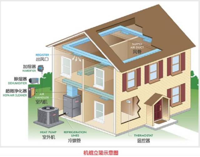 美国Goodman全空气生态系统的特点。