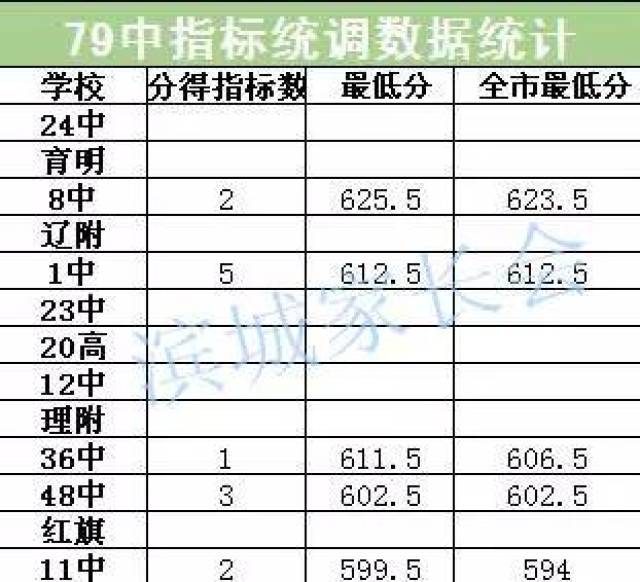 中考大数据 | 大连各初中2017中考成绩统计④(格致和79中)附:中考加分