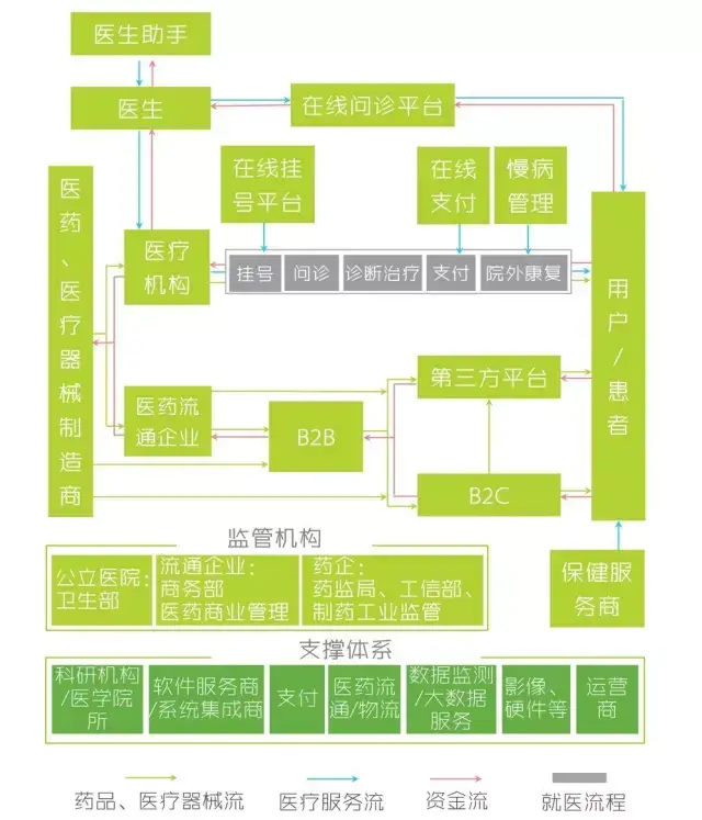 图六:互联网医疗产业链