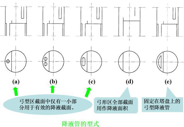 降液管的结构型式:圆形和弓形两类 圆形降液管 用于液体负荷低,塔径