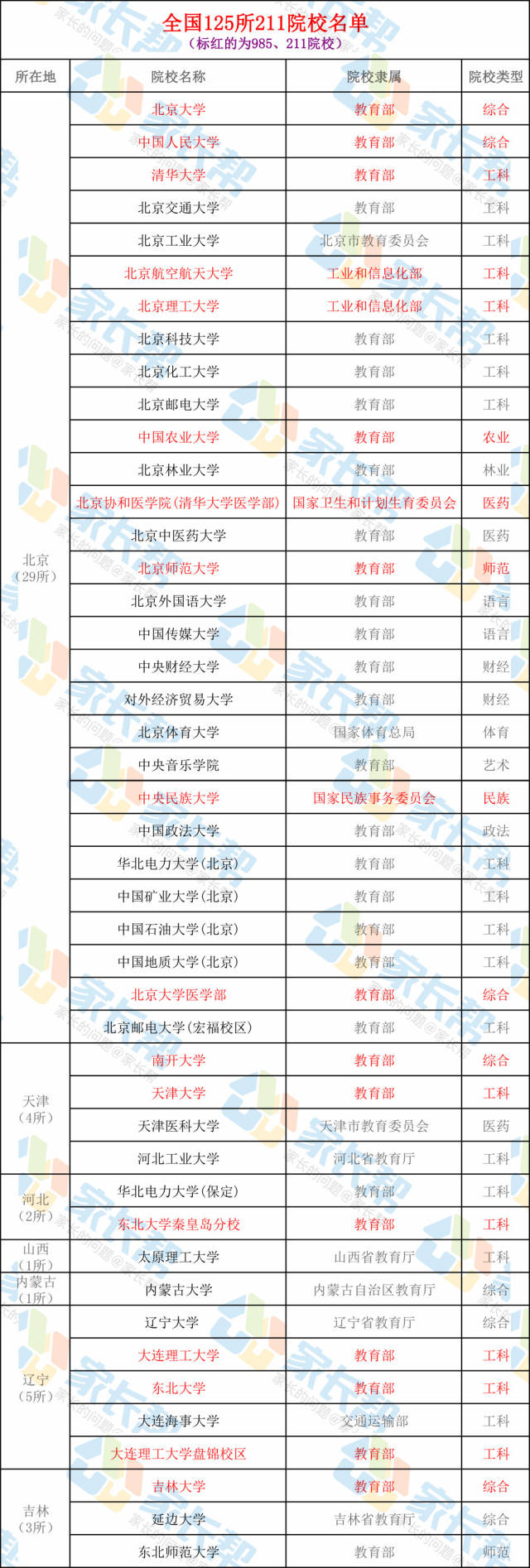 全国125所211院校(含985院校)名单一览!