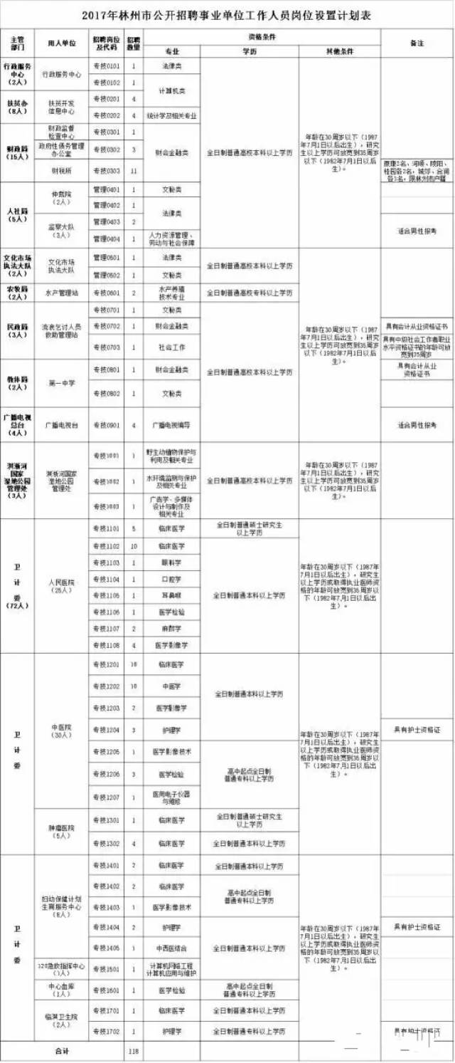 公开招聘安阳、林州、内黄273名事业单位
