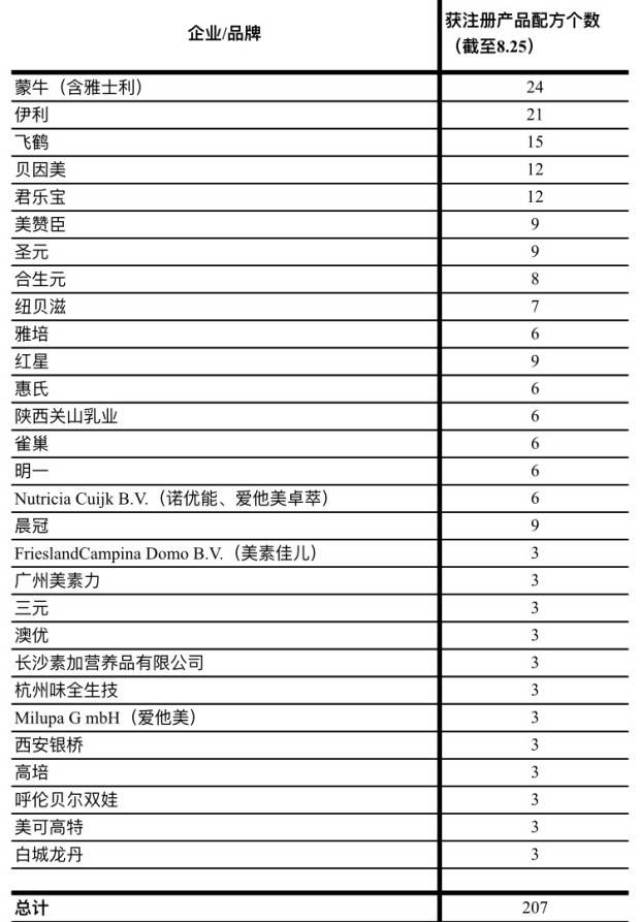 奶粉配方注册 | 刚刚,健合,飞鹤,辉山,美庐,贝特佳5个