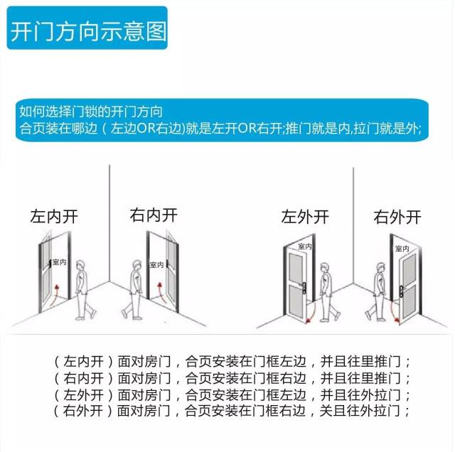 多图详解如何选择防火门开门方向