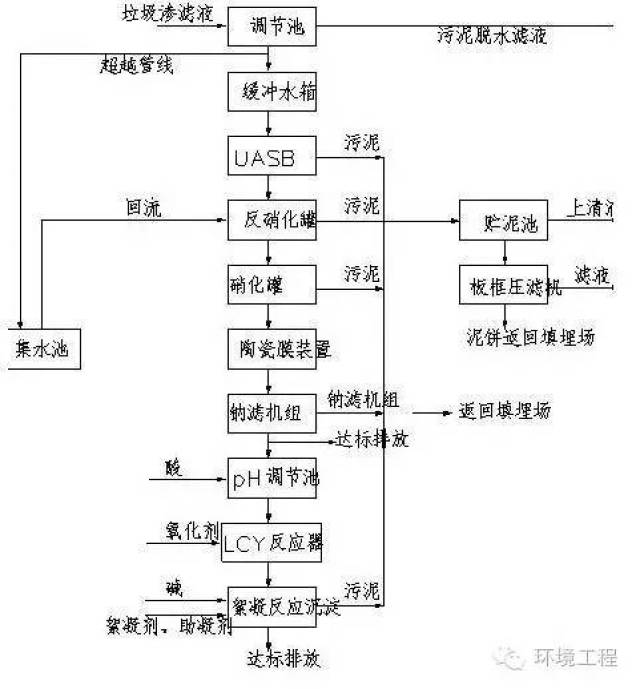 62种污水、废水处理典型工艺和工艺流程图