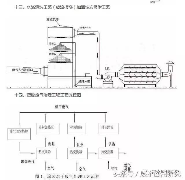 常见的废气处理工艺及46种处理工艺流程图(配图)