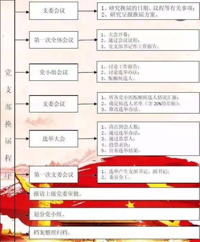 怎样落实好"三会一课"?党务工作流程你知道吗?(附视频)