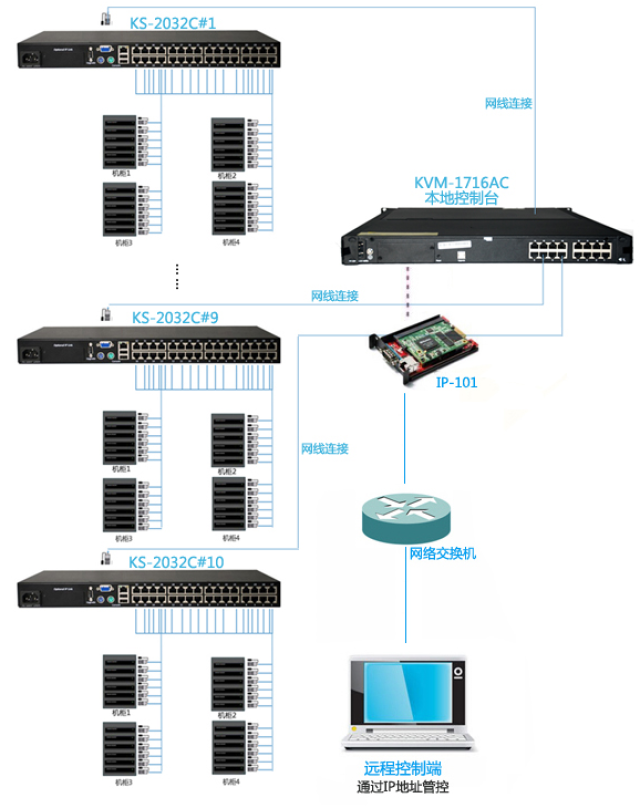 服务器多且分散?这套kvm系统帮你解决管理难题