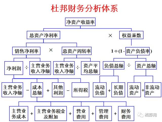 财务分析必须掌握的知识:杜邦财务分析体系