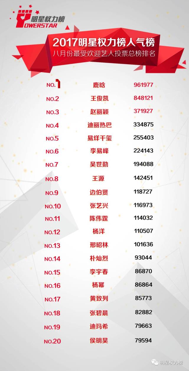 2017明星排名榜_现在最火的明星排名榜